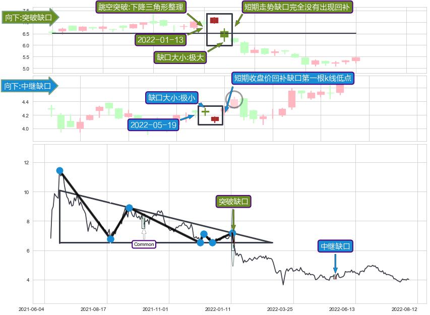 跳空缺口➕突破整理