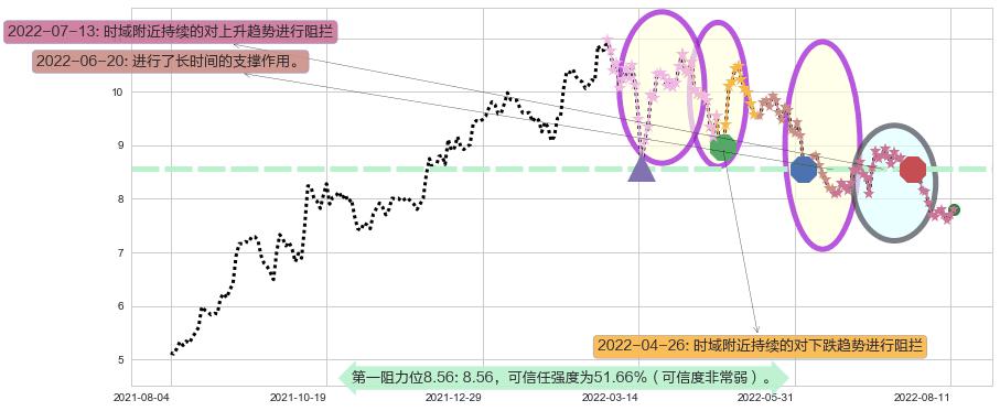 中国建筑国际阻力支撑位图-阿布量化