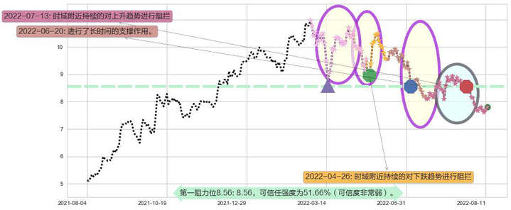 中国建筑国际阻力支撑位图-阿布量化
