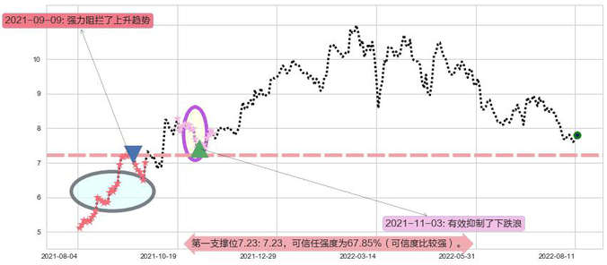 中国建筑国际阻力支撑位图-阿布量化