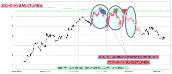 中国建筑国际阻力支撑位图-阿布量化