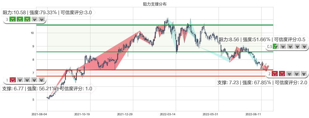 中国建筑国际(hk03311)阻力支撑位图-阿布量化