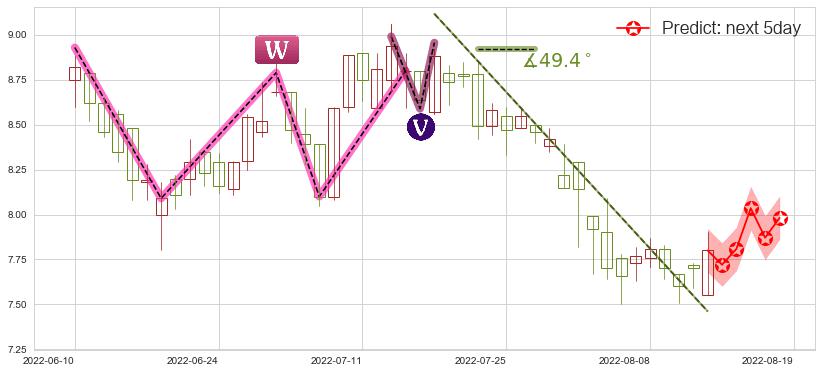 预测中国建筑国际(hk03311)价格K线图-阿布量化