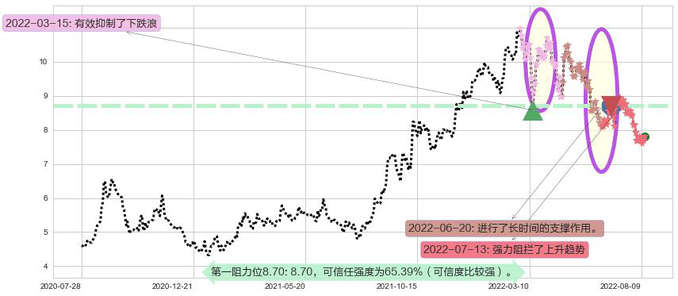 中国建筑国际阻力支撑位图-阿布量化