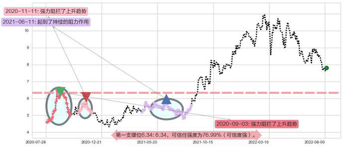 中国建筑国际阻力支撑位图-阿布量化
