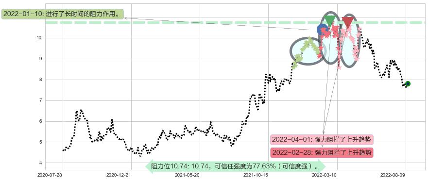 中国建筑国际阻力支撑位图-阿布量化