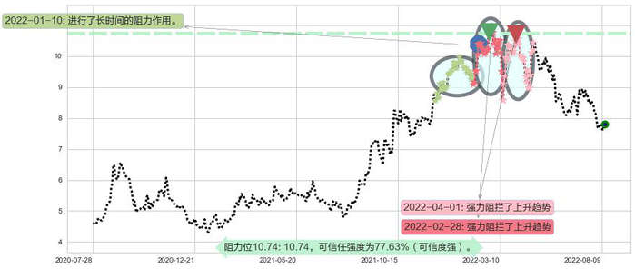 中国建筑国际阻力支撑位图-阿布量化