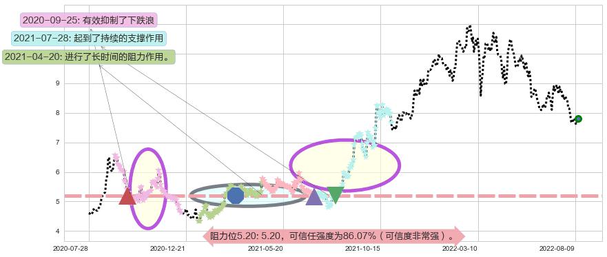 中国建筑国际阻力支撑位图-阿布量化