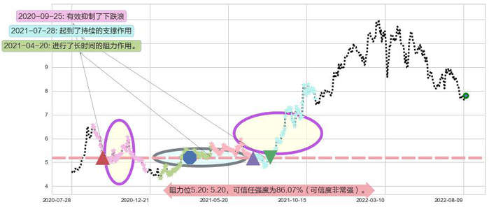 中国建筑国际阻力支撑位图-阿布量化