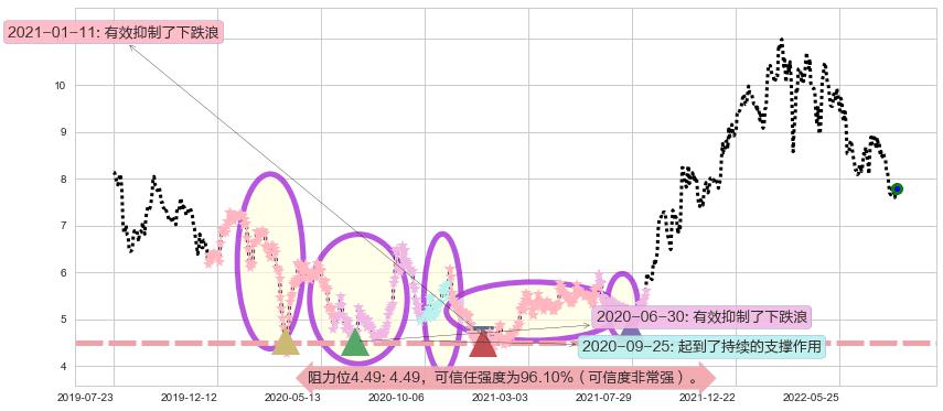 中国建筑国际阻力支撑位图-阿布量化