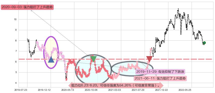 中国建筑国际阻力支撑位图-阿布量化