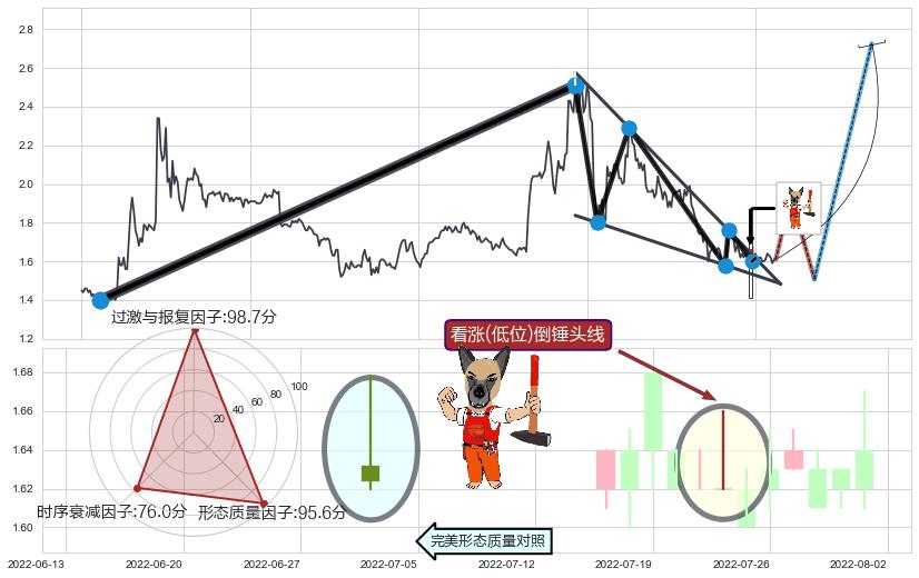 看涨(低位)倒锤头线 ➕ 突破整理