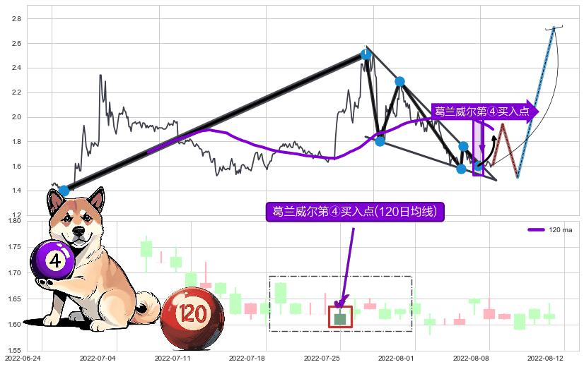 葛兰威尔第④买入点+【高山滑雪】买入点 ➕ 突破整理