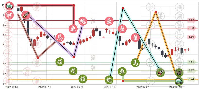 中国建材(hk03323)止盈止损位分析