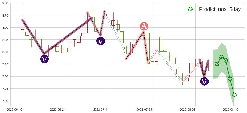 预测中国建材(hk03323)价格K线图-阿布量化