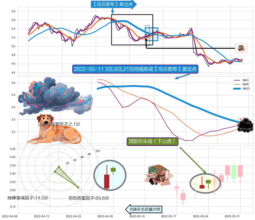 顶部尽头线（下山虎） ➕ 【乌云密布】卖出点