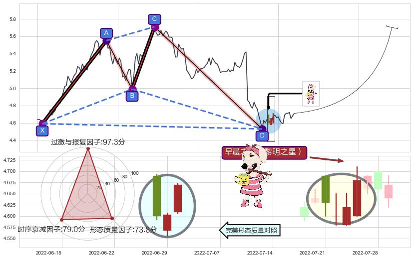 早晨之星（黎明之星）+降势停顿+上涨Pinbar组合信号+锤头线（锤子线）+看涨(低位)倒锤头线 ➕ 谐波(XABCD)