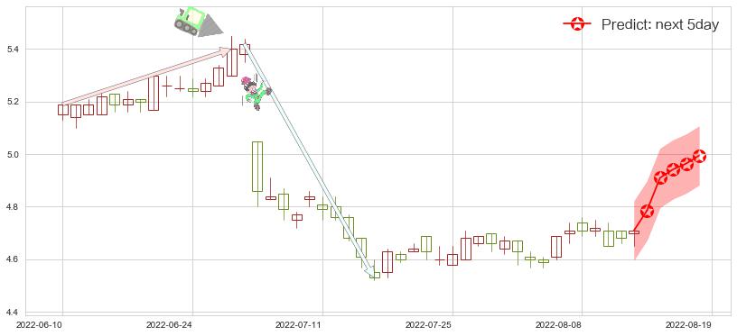 预测交通银行(hk03328)价格K线图-阿布量化