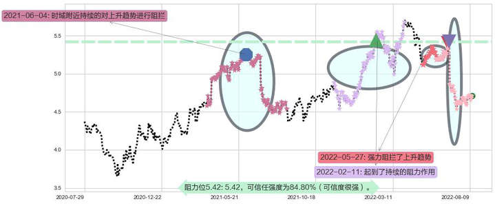 交通银行阻力支撑位图-阿布量化