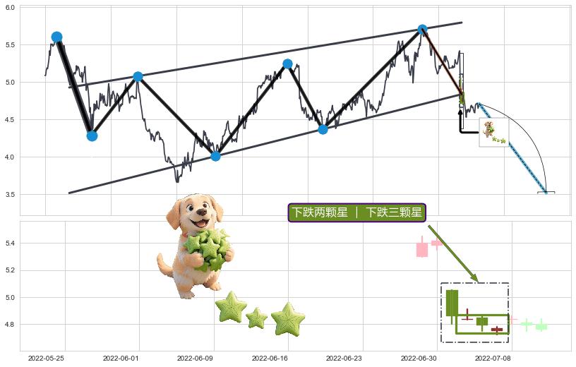 下跌两颗星 ｜ 下跌三颗星+下降覆盖线+顶部尽头线（下山虎）+下跌螺旋桨+看跌(高位倒锤头)流星线+倾盆大雨+下降插入线（坠落线） ➕ 突破整理