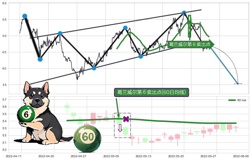 葛兰威尔第⑥卖出点+葛兰威尔第⑧卖出点+【死亡谷】卖出点+【战机起航】卖出点+【乌云密布】卖出点 ➕ 突破整理