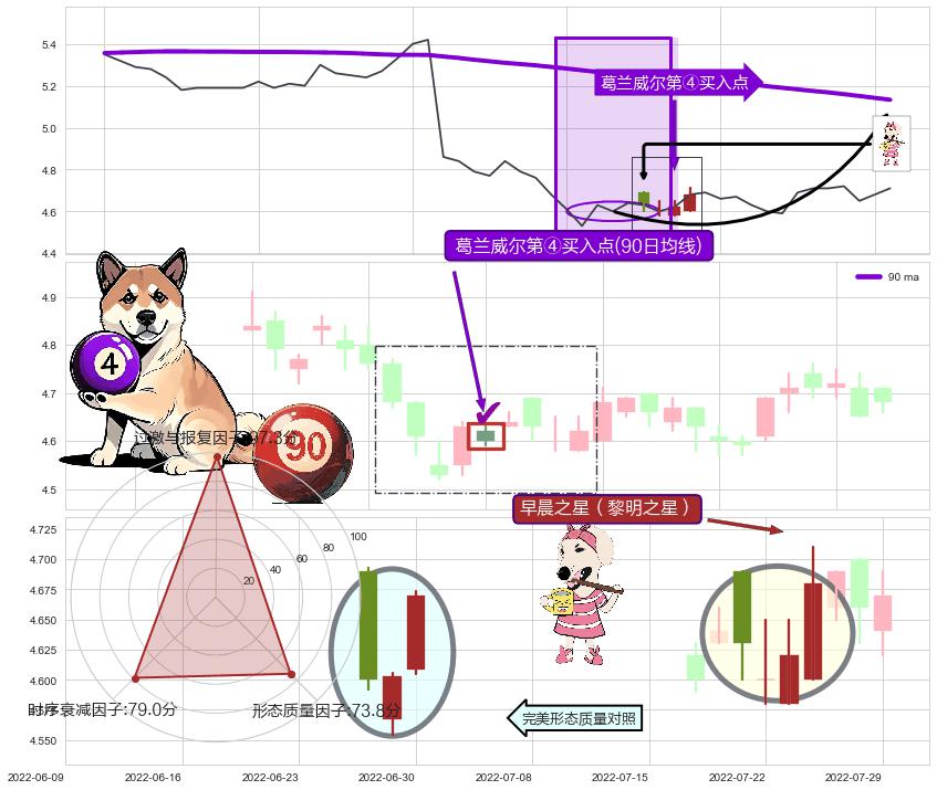 早晨之星（黎明之星）+降势停顿 ➕ 葛兰威尔第④买入点