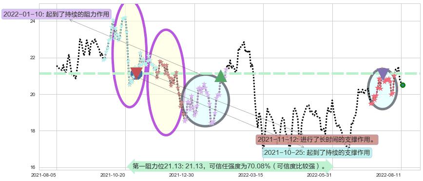 维达国际阻力支撑位图-阿布量化