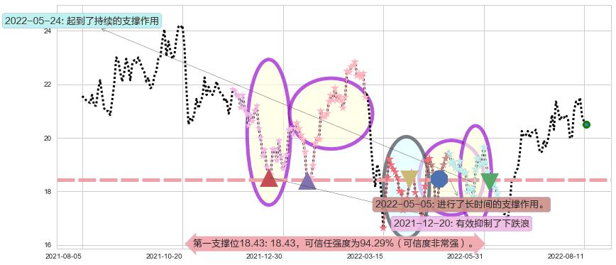 维达国际阻力支撑位图-阿布量化