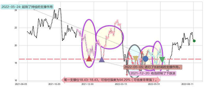 维达国际阻力支撑位图-阿布量化