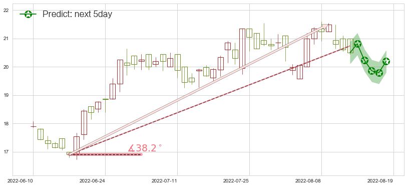 维达国际(hk03331)价格预测图-阿布量化