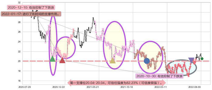 维达国际阻力支撑位图-阿布量化