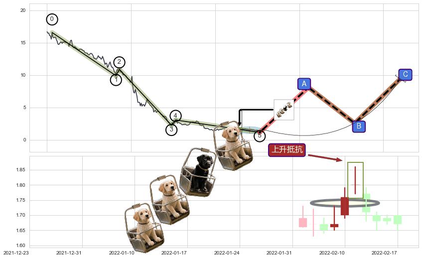 上升抵抗+上涨Pinbar组合信号+降势停顿+好友反攻+上涨孤独十字星+锤头线（锤子线）+看涨(低位)倒锤头线+塔形底 | 圆底+底部尽头线（上山虎）+双针探底+曙光初现形态+上涨身怀六甲+上涨孕十字星+上涨螺旋桨形态+单针探底（定海神针）+降势受阻+上升三部曲（升势三鸦）+早晨之星（黎明之星） ➕ 调整浪ABC