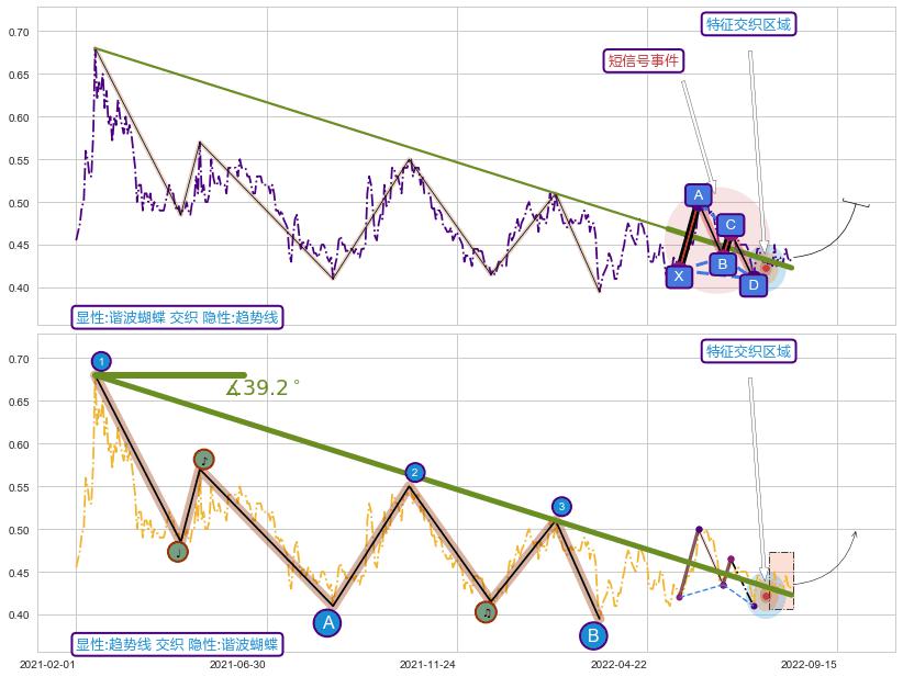 趋势线 ➕ 谐波(XABCD)