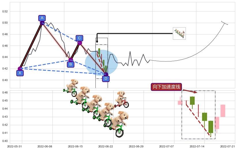 向下加速度线+旭日东升+两红夹一黑+曙光初现形态 ➕ 谐波(XABCD)