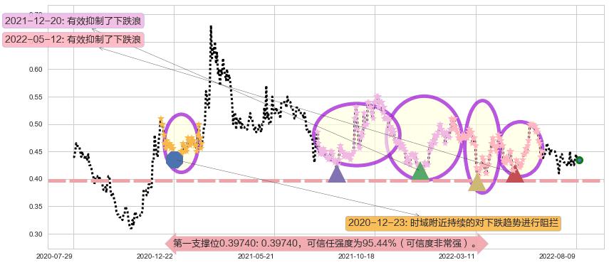 安东油田服务阻力支撑位图-阿布量化