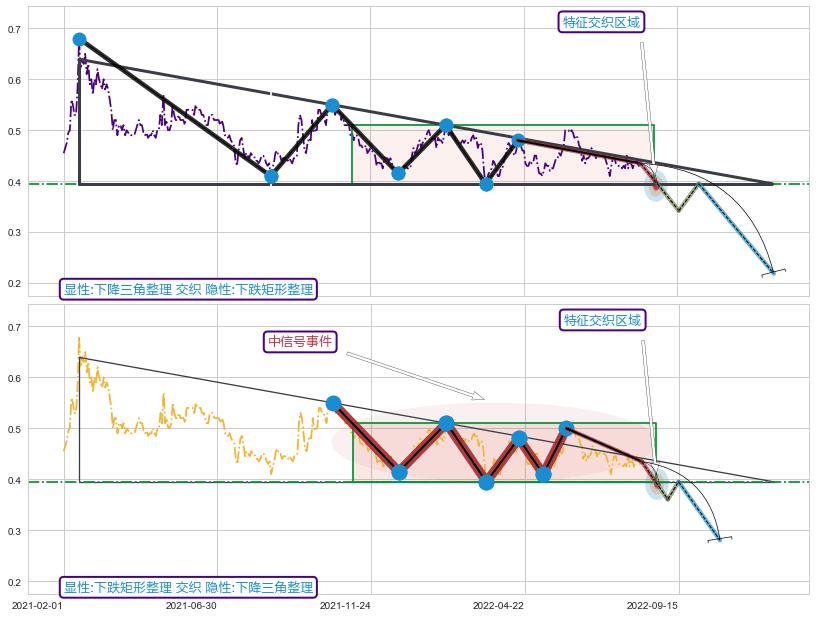 突破整理 ➕ 突破整理