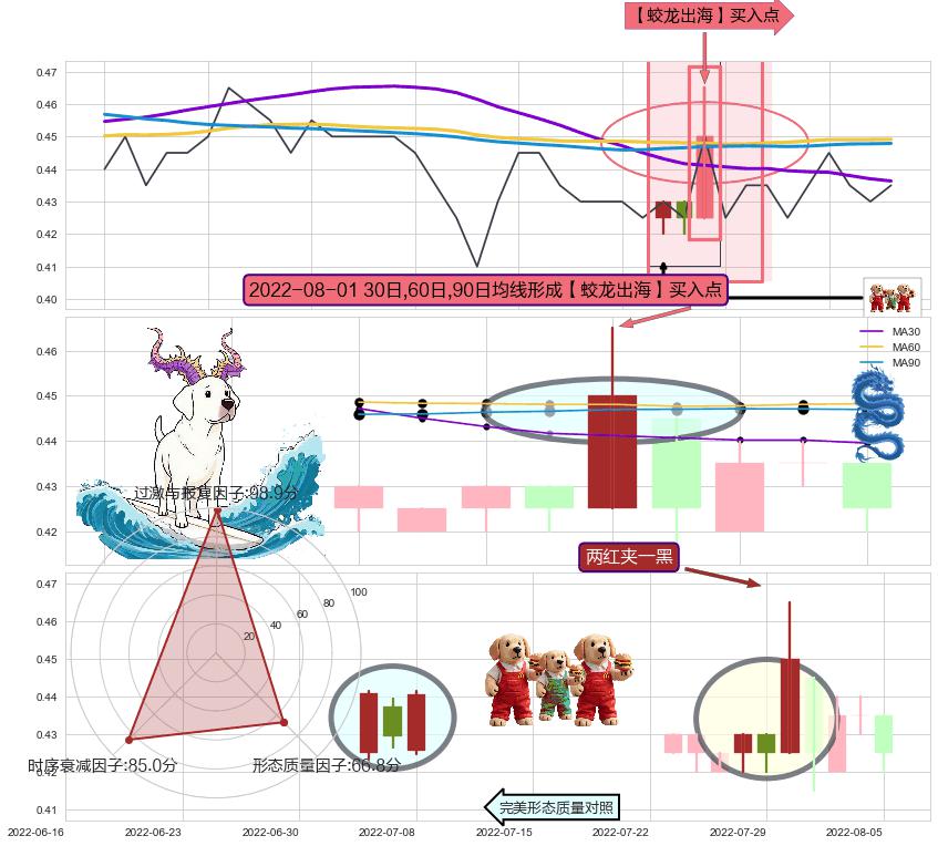 两红夹一黑+曙光初现形态 ➕ 【蛟龙出海】买入点