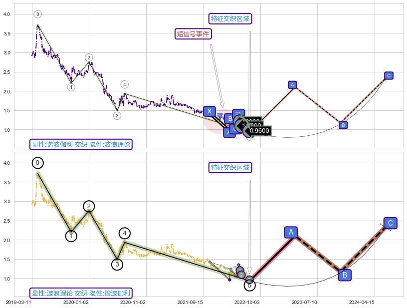调整浪ABC ➕ 谐波(Target)