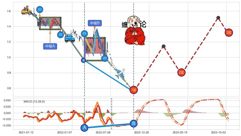 缠论买卖点分析