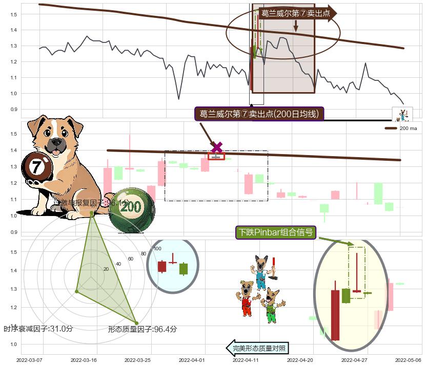 下跌Pinbar组合信号+墓碑十字线（墓碑线） ➕ 葛兰威尔第⑦卖出点