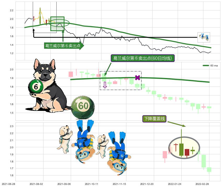 下降覆盖线+吊颈线（上吊线） ➕ 葛兰威尔第⑥卖出点