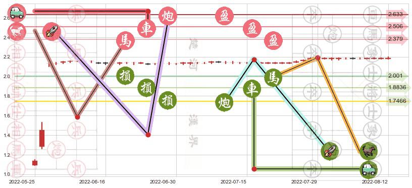 厦门港务(hk03378)止盈止损位分析