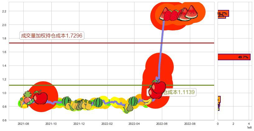 厦门港务(hk03378)持仓成本图-阿布量化