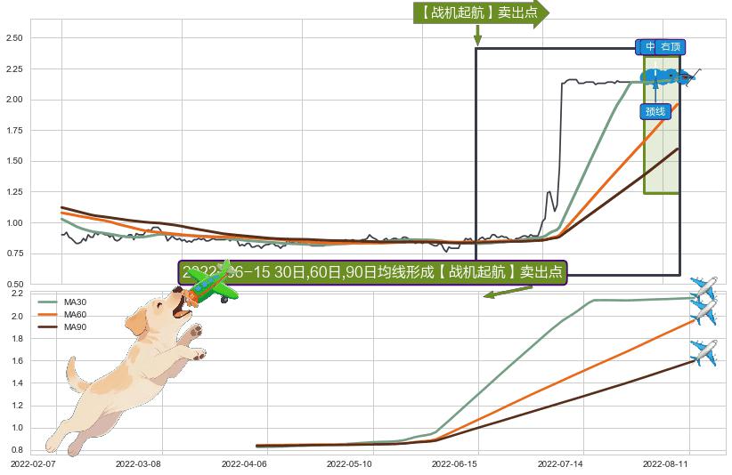 【战机起航】卖出点 ➕ 突破整理