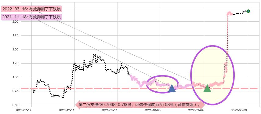 厦门港务阻力支撑位图-阿布量化