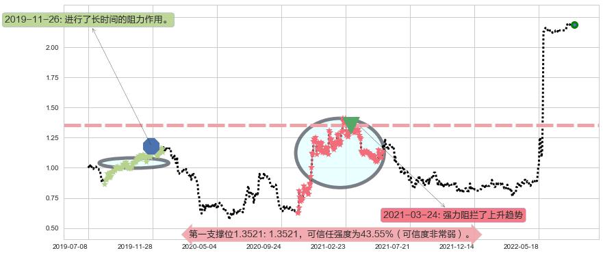 厦门港务阻力支撑位图-阿布量化