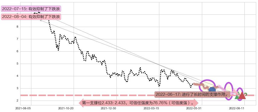 雅居乐集团阻力支撑位图-阿布量化