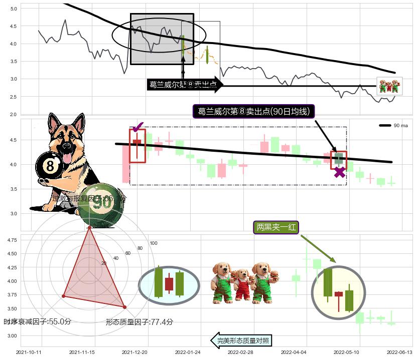 两黑夹一红+乌云盖顶+吊颈线（上吊线） ➕ 葛兰威尔第⑧卖出点