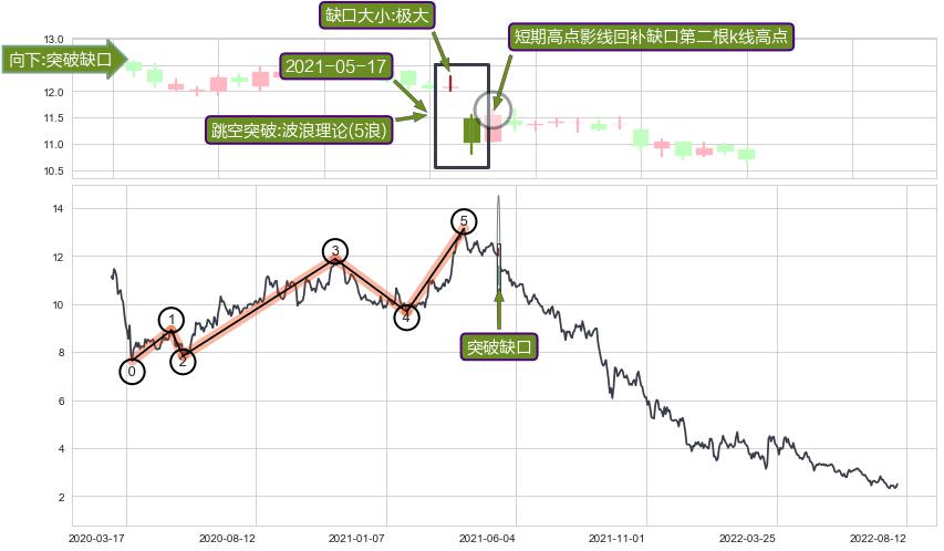 跳空缺口➕调整浪ABC