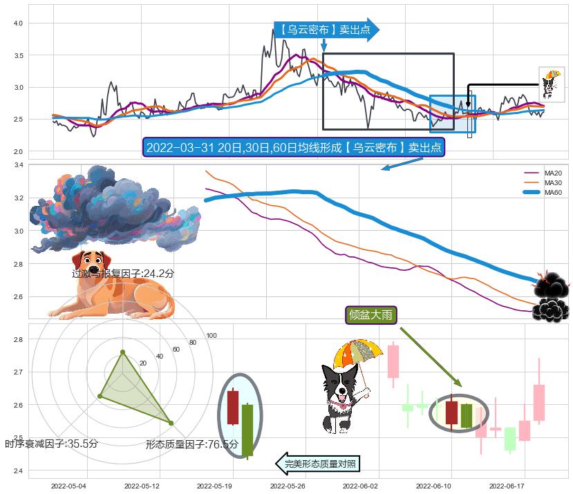 倾盆大雨+绵绵阴跌|下跌不止 ➕ 【乌云密布】卖出点